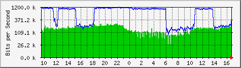 127.0.0.1_192.168.0.12 Traffic Graph