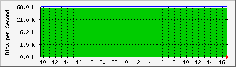 127.0.0.1_192.168.0.14 Traffic Graph