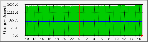 192.168.0.11_2 Traffic Graph