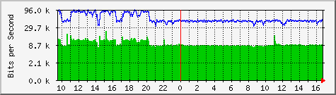 192.168.0.19_2 Traffic Graph