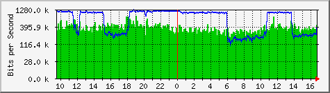 192.168.0.240_2 Traffic Graph