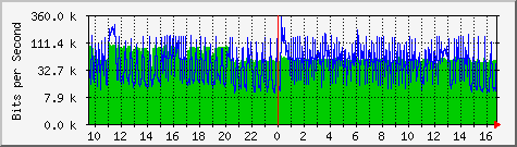 192.168.0.240_4 Traffic Graph