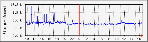 192.168.0.240_7 Traffic Graph