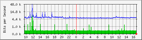 192.168.0.240_8 Traffic Graph