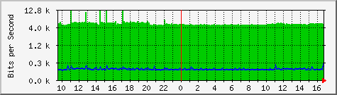 192.168.0.41_1 Traffic Graph