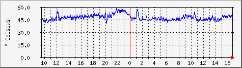 cpu.temp Traffic Graph