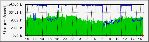 deepspace.rambla.de_4 Traffic Graph