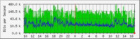 deepspace.rambla.de_5 Traffic Graph