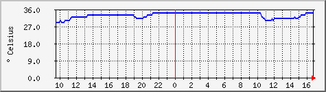 hda.temp Traffic Graph