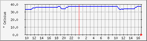 hdc.temp Traffic Graph