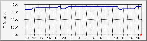 hdd.temp Traffic Graph