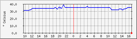 hdf.temp Traffic Graph