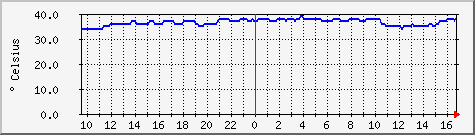 hdg.temp Traffic Graph