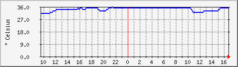 hdh.temp Traffic Graph