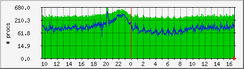 processes Traffic Graph