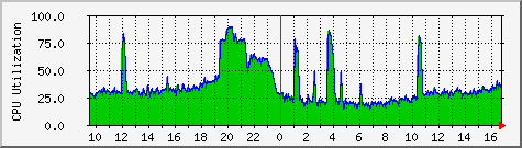 server.cpu Traffic Graph