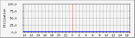 server.disk2 Traffic Graph