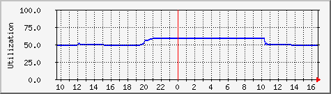 server.disk3 Traffic Graph