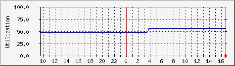 server.disk4 Traffic Graph
