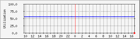 server.disk5 Traffic Graph