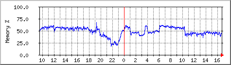 server.mempercent Traffic Graph