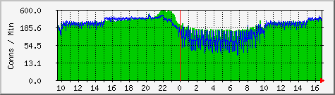 server.newconns Traffic Graph